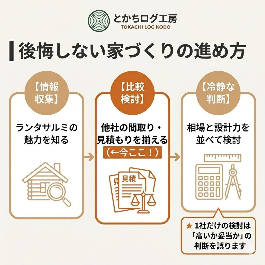 後悔しない家づくりの3ステップ図解。複数社の間取りと見積もりを比較して、冷静に判断する重要性を解説